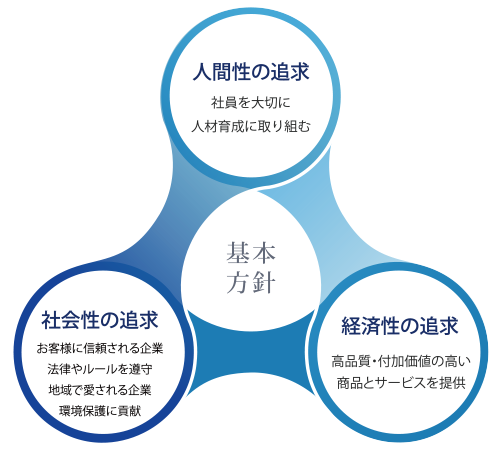 株式会社マルブン会社方針