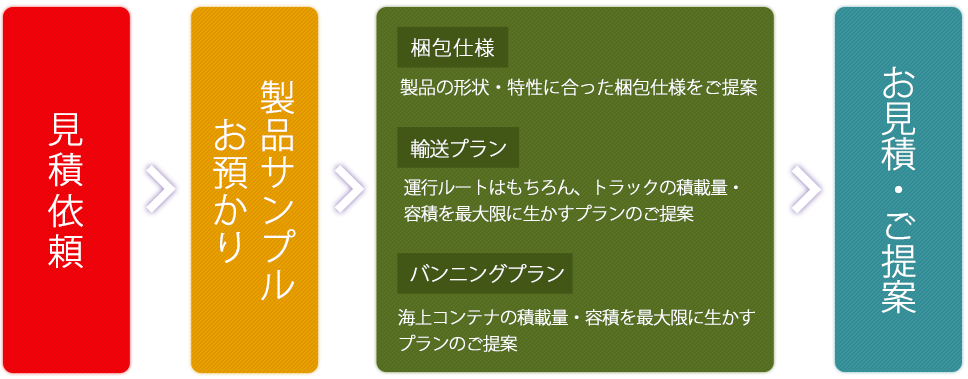 見積依頼~ご提案 フロー